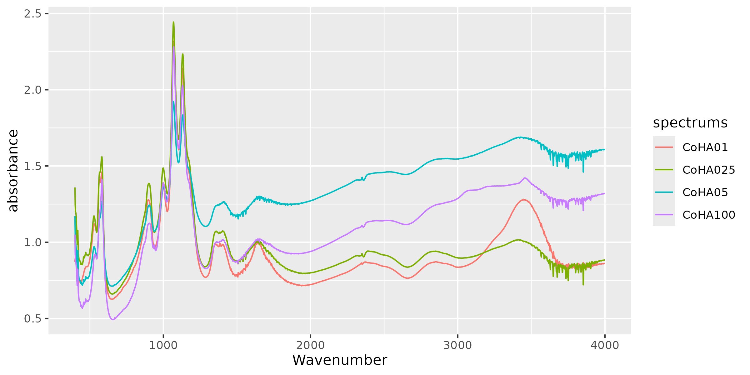 Custom ggplot2 visualization of spectral data